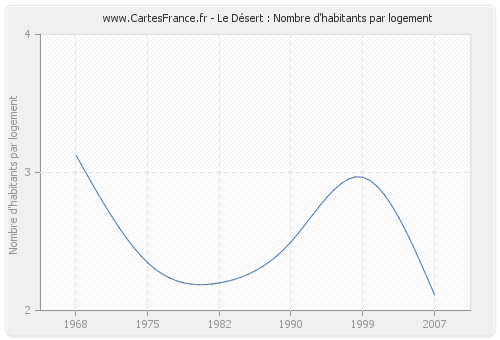 Le Désert : Nombre d'habitants par logement